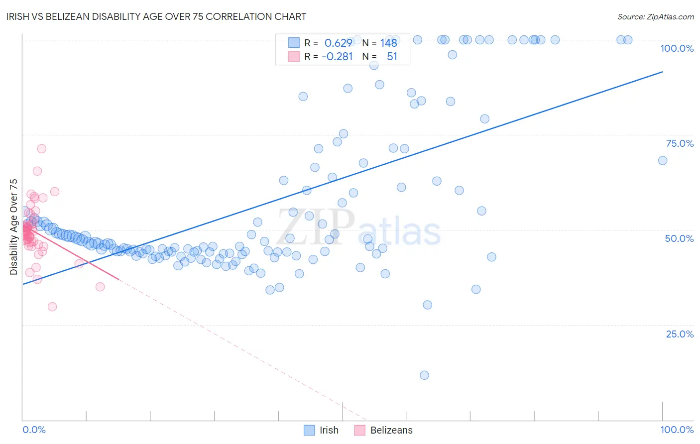 Irish vs Belizean Disability Age Over 75