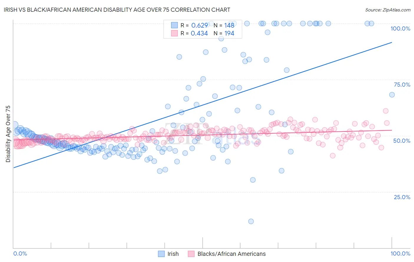 Irish vs Black/African American Disability Age Over 75