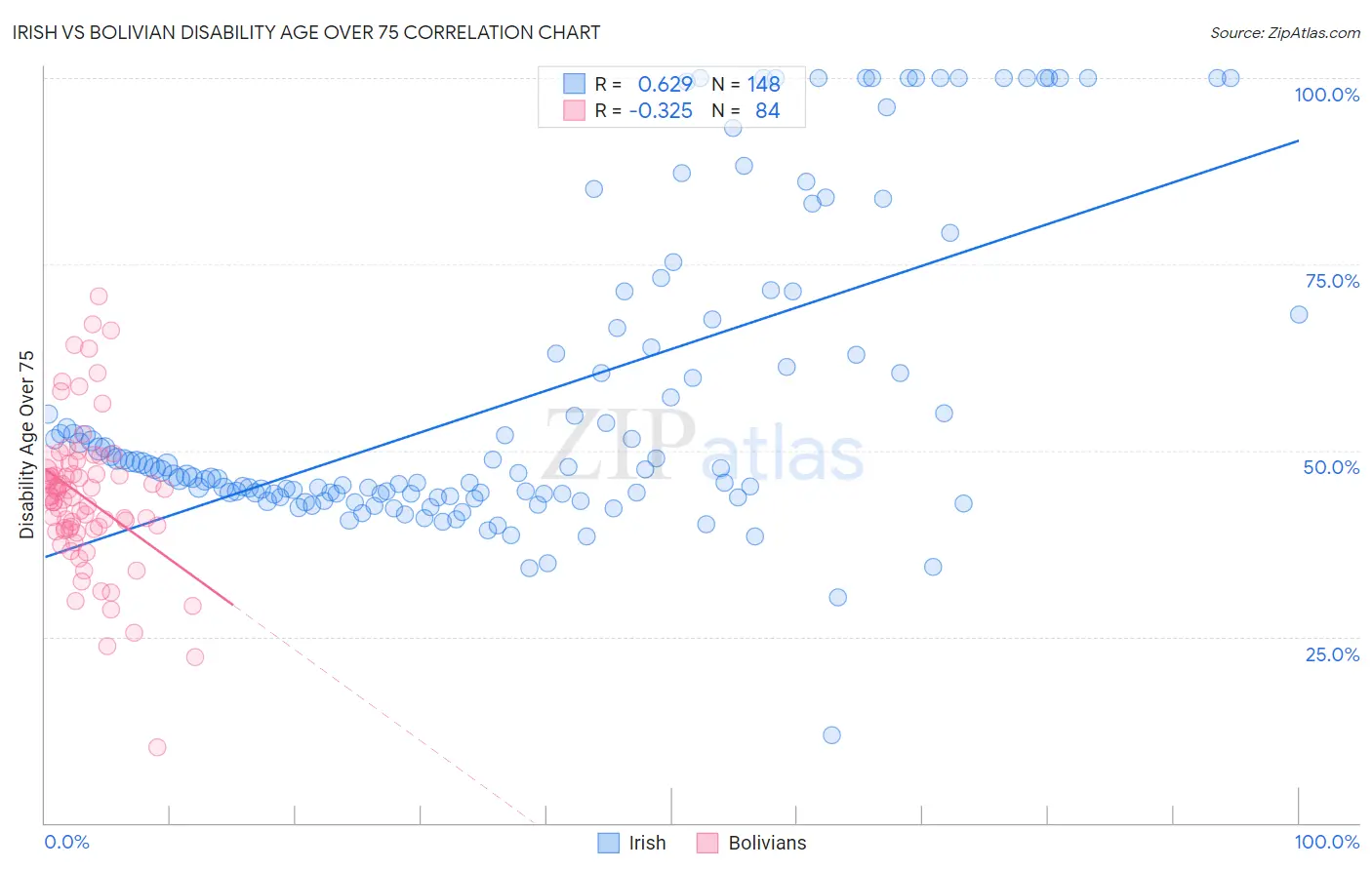 Irish vs Bolivian Disability Age Over 75