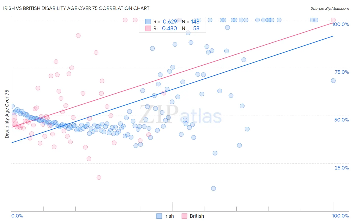 Irish vs British Disability Age Over 75