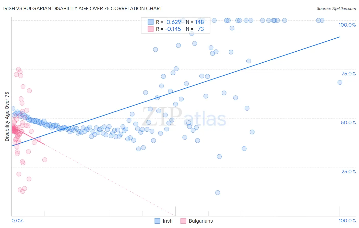 Irish vs Bulgarian Disability Age Over 75