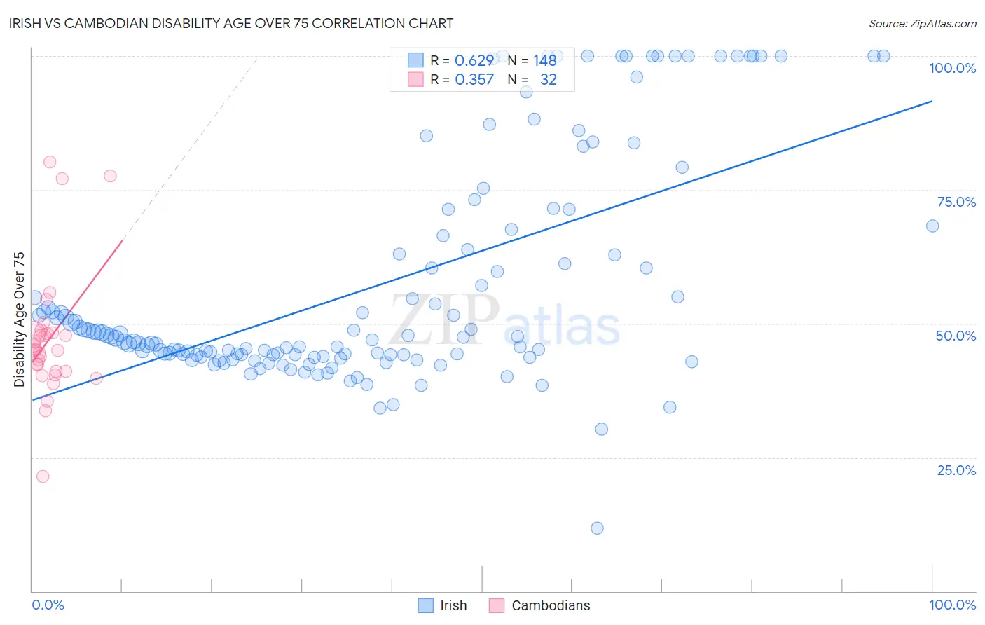 Irish vs Cambodian Disability Age Over 75