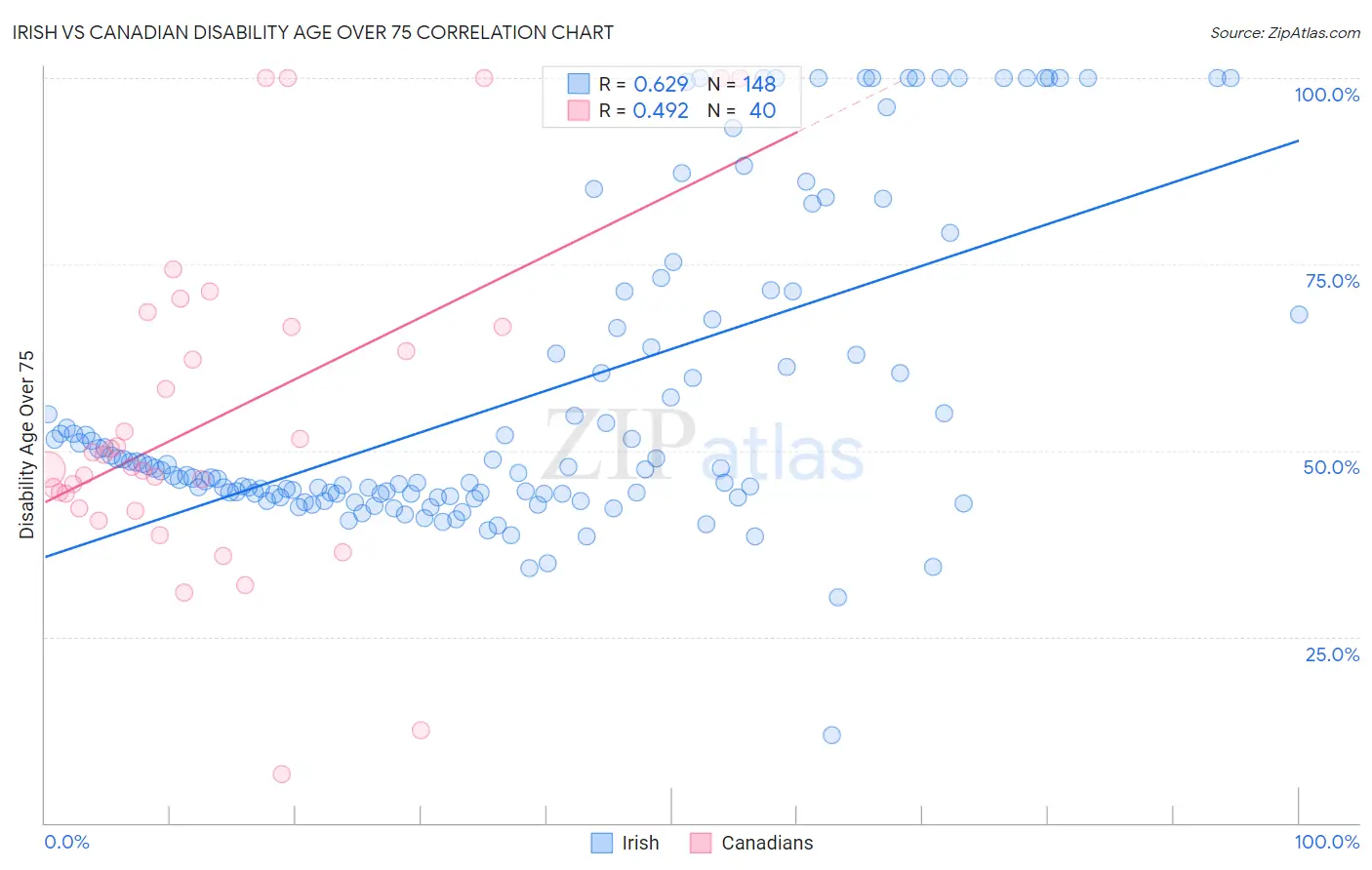 Irish vs Canadian Disability Age Over 75