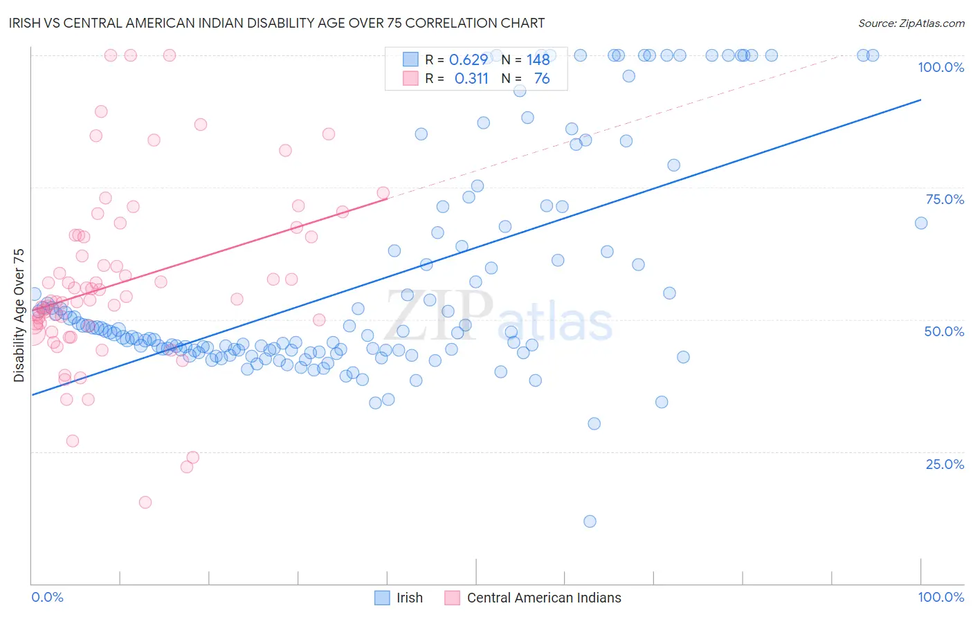 Irish vs Central American Indian Disability Age Over 75