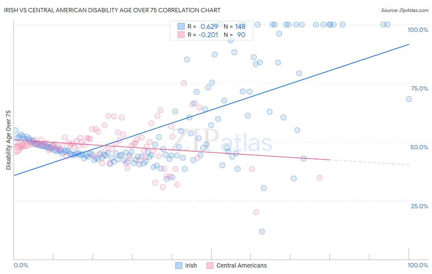 Irish vs Central American Disability Age Over 75