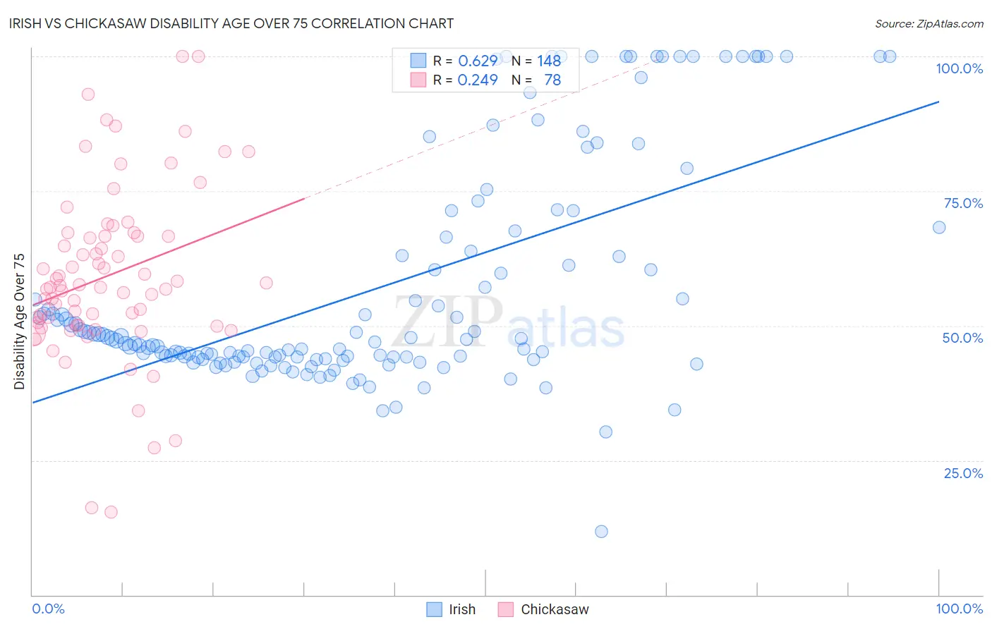 Irish vs Chickasaw Disability Age Over 75