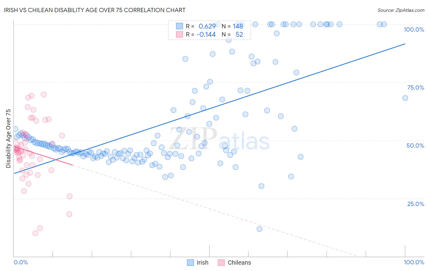 Irish vs Chilean Disability Age Over 75