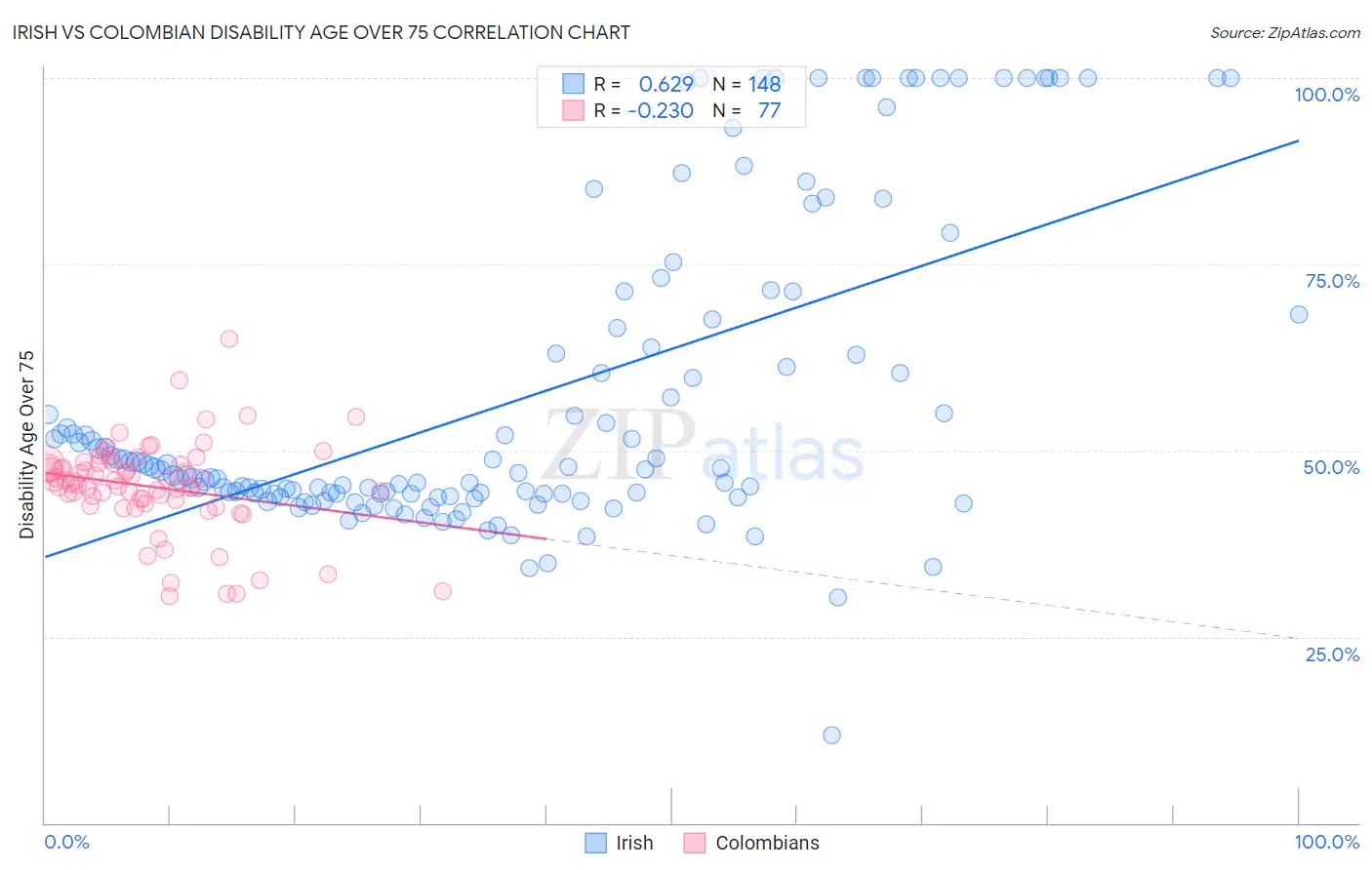 Irish vs Colombian Disability Age Over 75