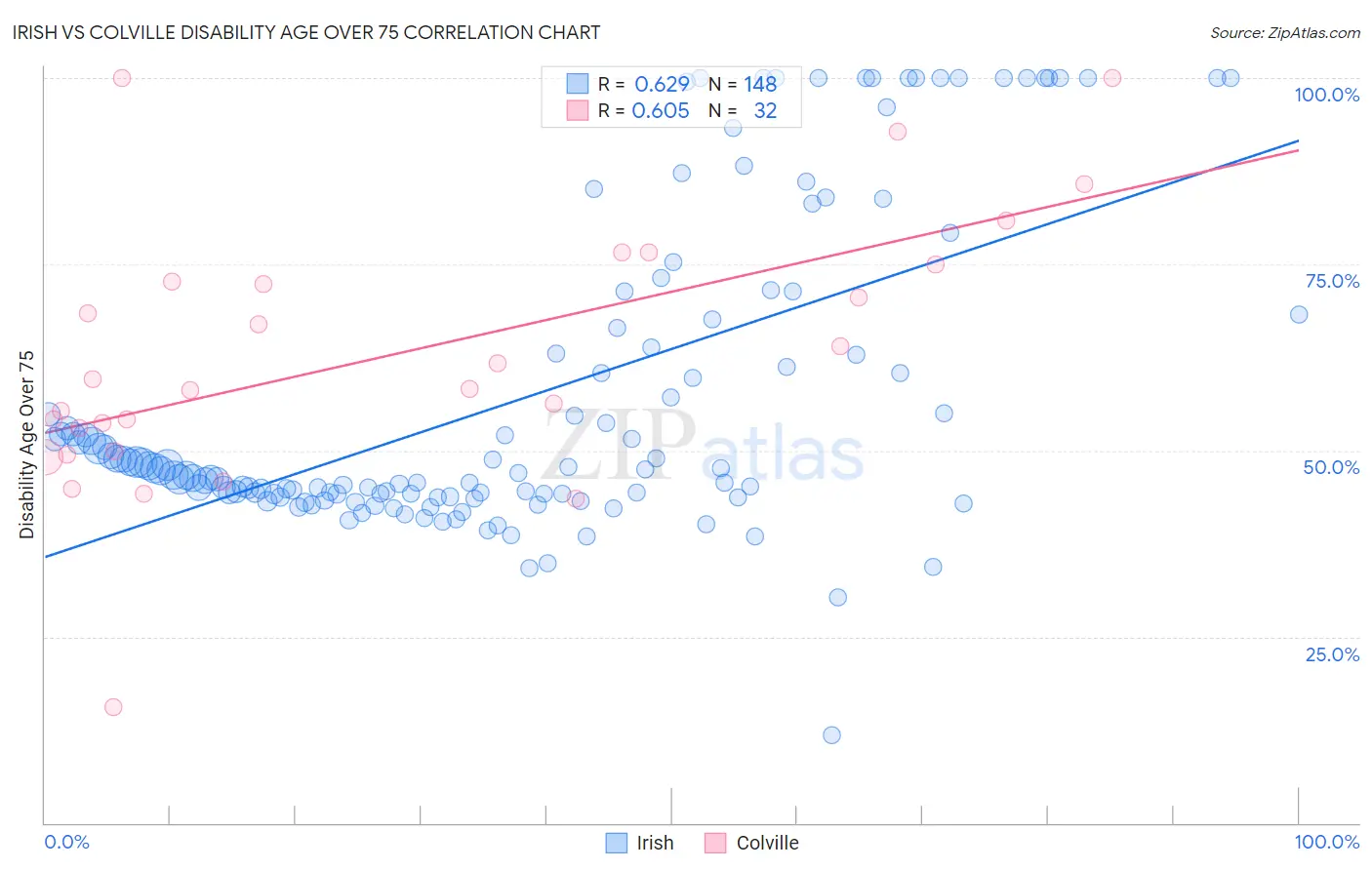 Irish vs Colville Disability Age Over 75
