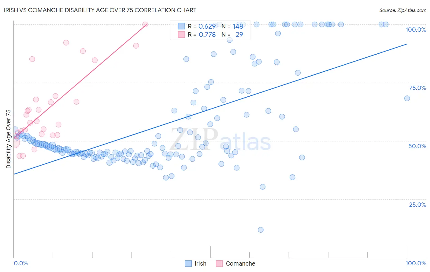 Irish vs Comanche Disability Age Over 75