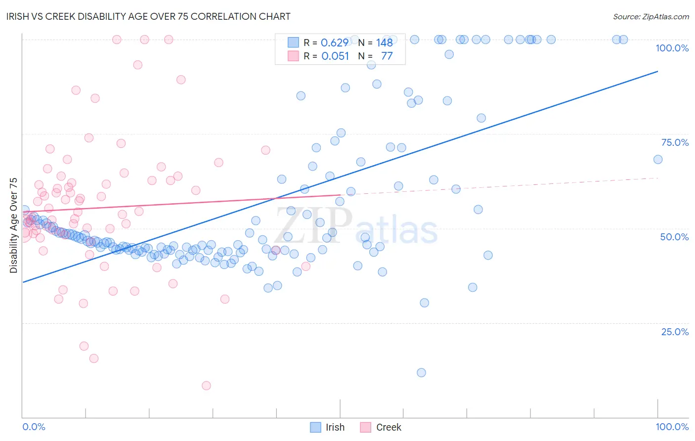 Irish vs Creek Disability Age Over 75