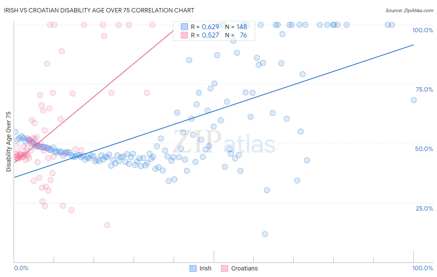 Irish vs Croatian Disability Age Over 75