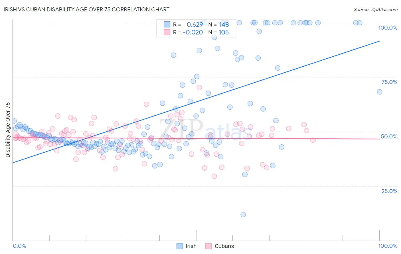 Irish vs Cuban Disability Age Over 75