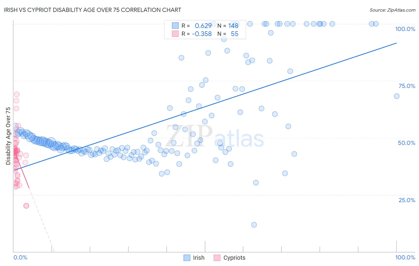 Irish vs Cypriot Disability Age Over 75