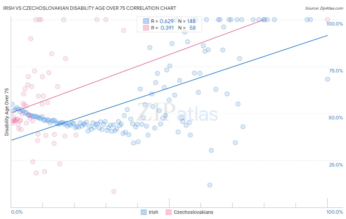 Irish vs Czechoslovakian Disability Age Over 75