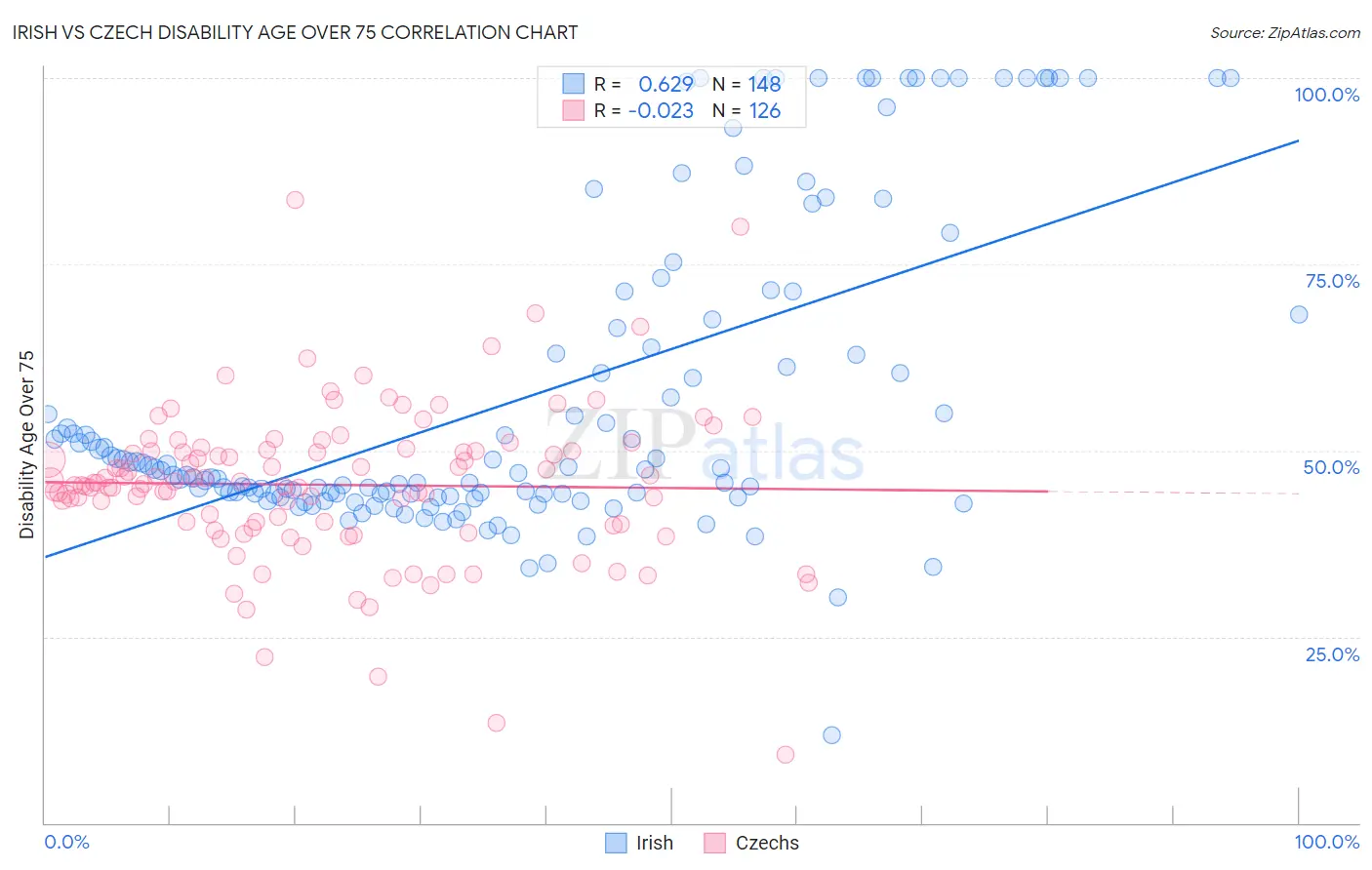 Irish vs Czech Disability Age Over 75