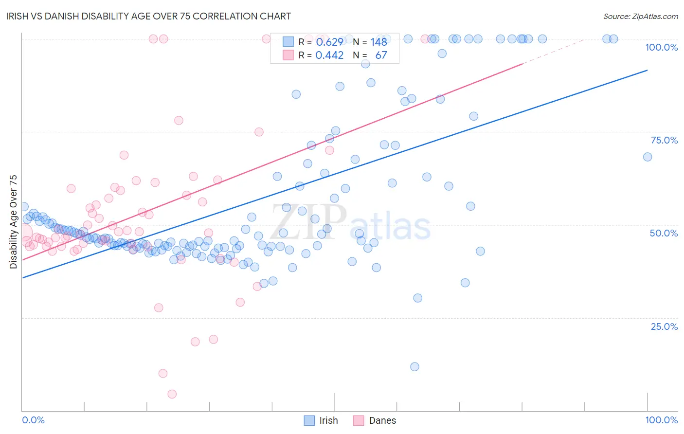 Irish vs Danish Disability Age Over 75