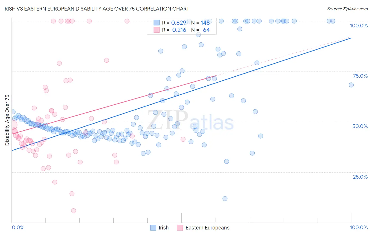 Irish vs Eastern European Disability Age Over 75