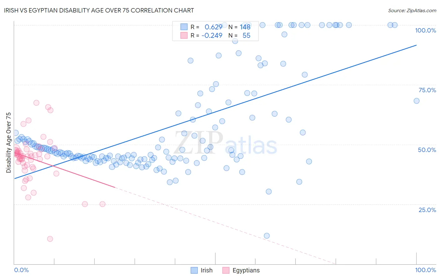 Irish vs Egyptian Disability Age Over 75