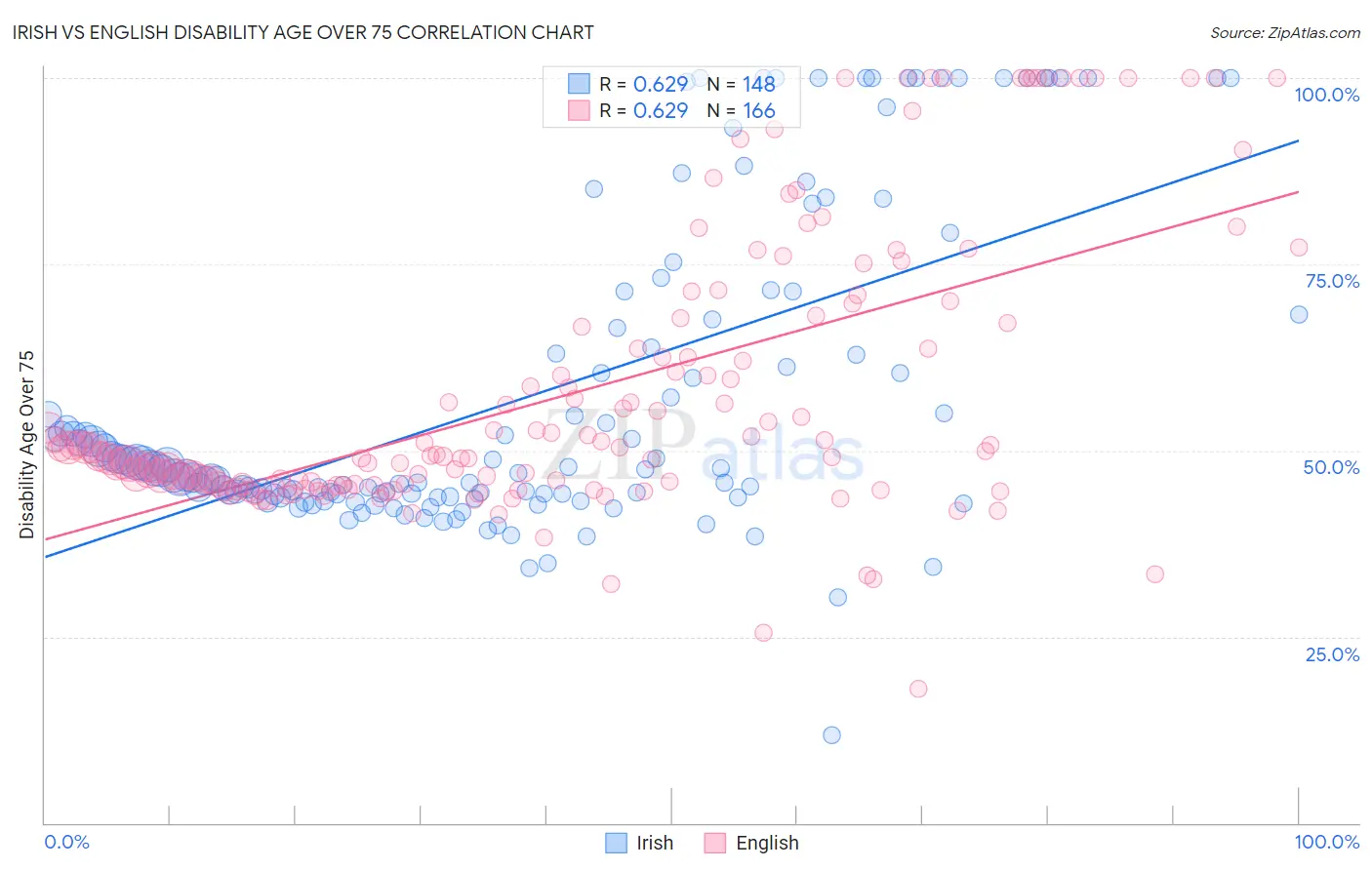 Irish vs English Disability Age Over 75