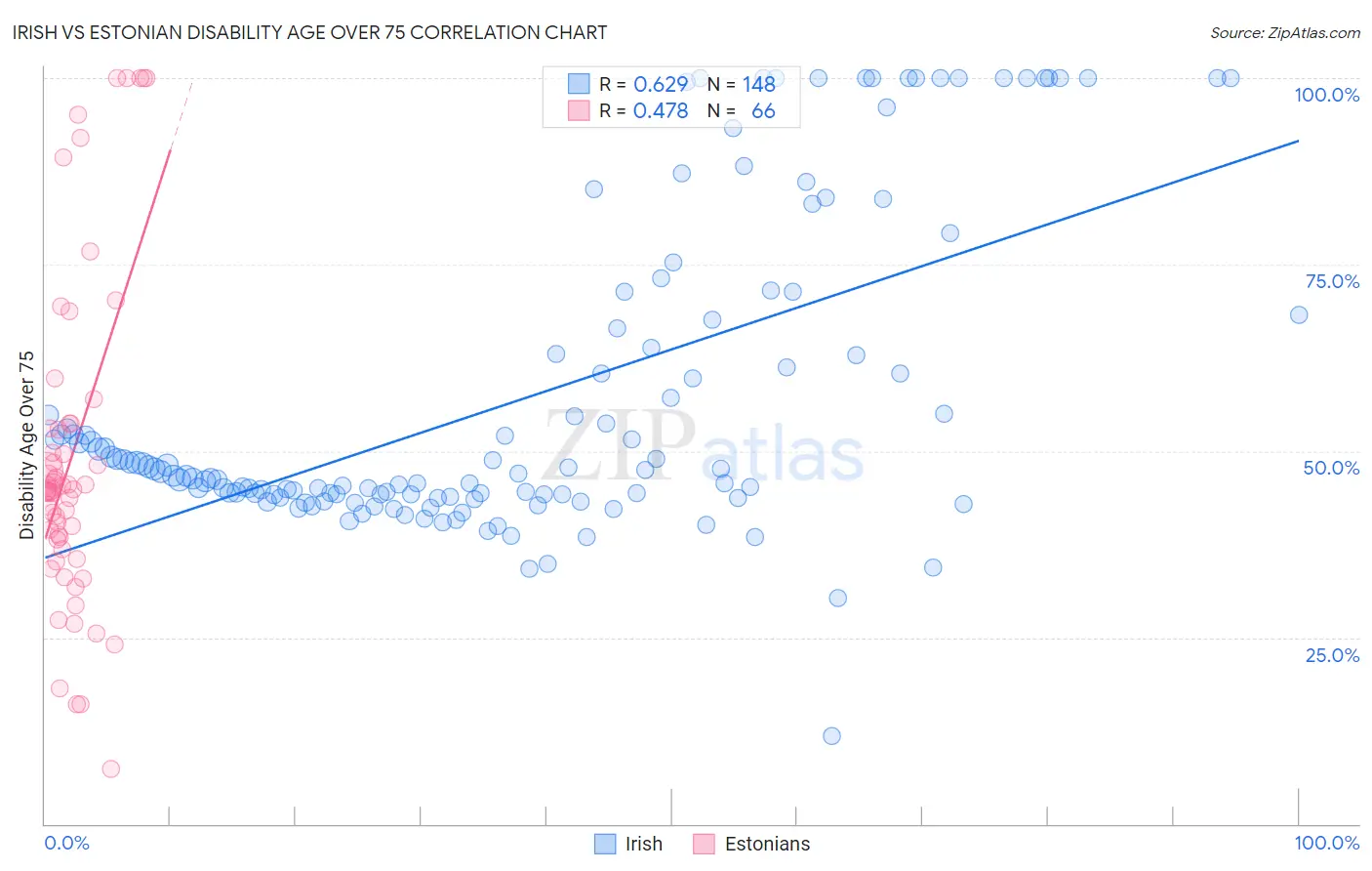 Irish vs Estonian Disability Age Over 75