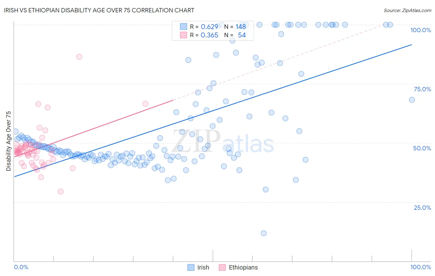 Irish vs Ethiopian Disability Age Over 75