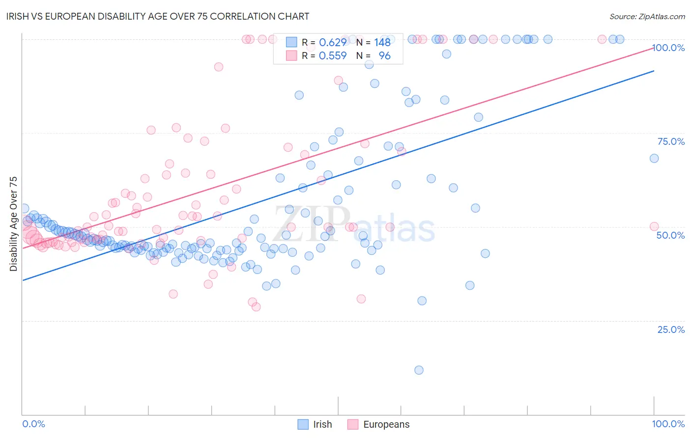 Irish vs European Disability Age Over 75