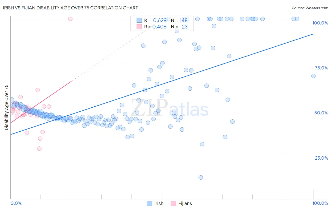Irish vs Fijian Disability Age Over 75