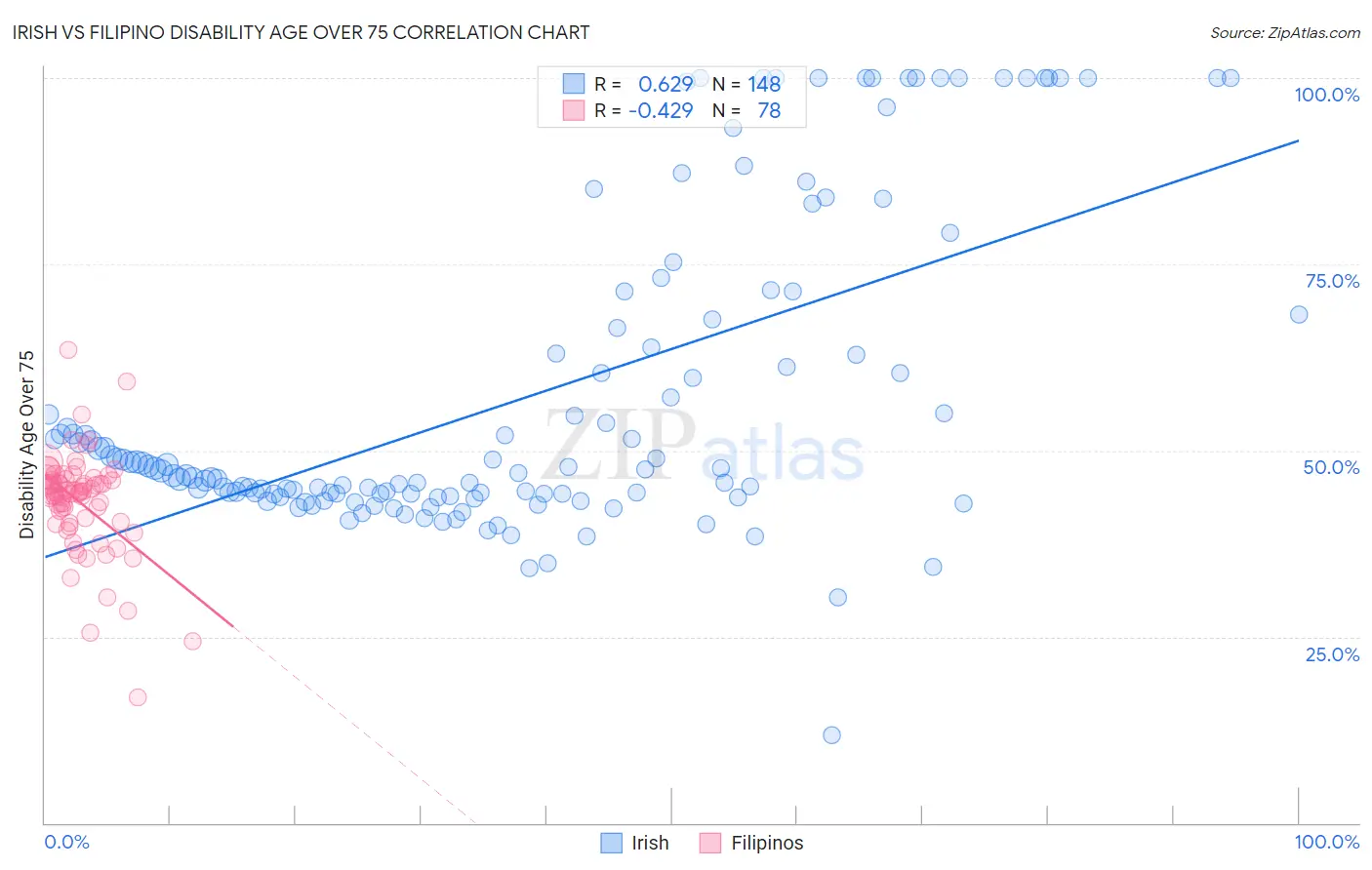 Irish vs Filipino Disability Age Over 75