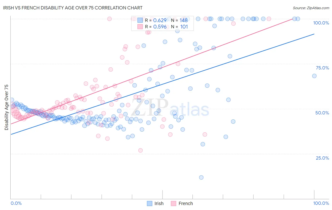 Irish vs French Disability Age Over 75