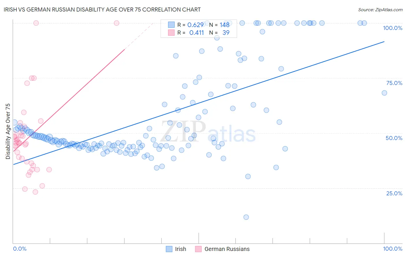 Irish vs German Russian Disability Age Over 75