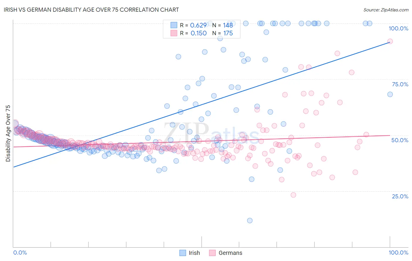 Irish vs German Disability Age Over 75