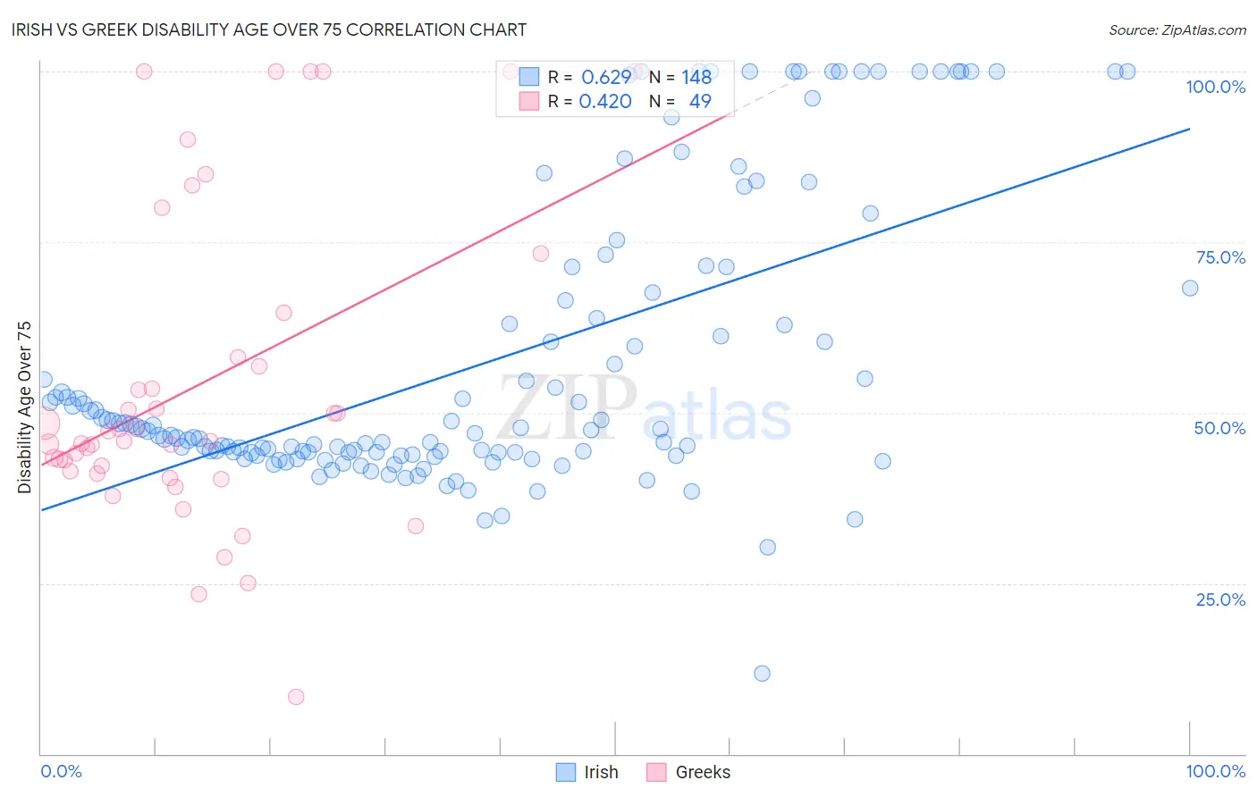 Irish vs Greek Disability Age Over 75