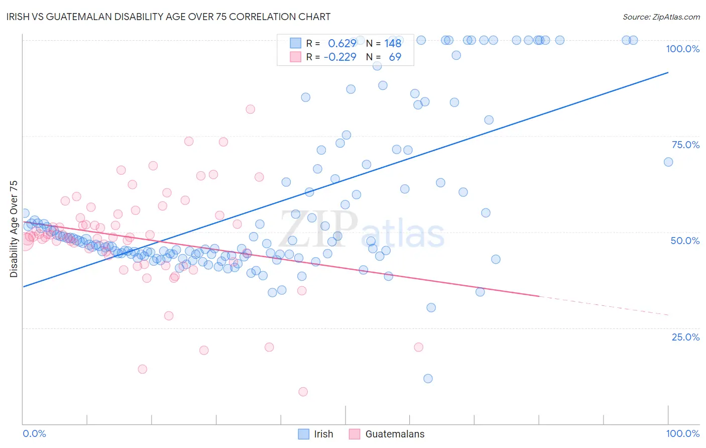 Irish vs Guatemalan Disability Age Over 75