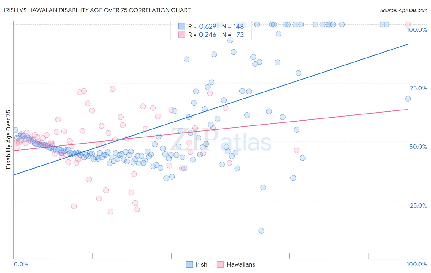 Irish vs Hawaiian Disability Age Over 75