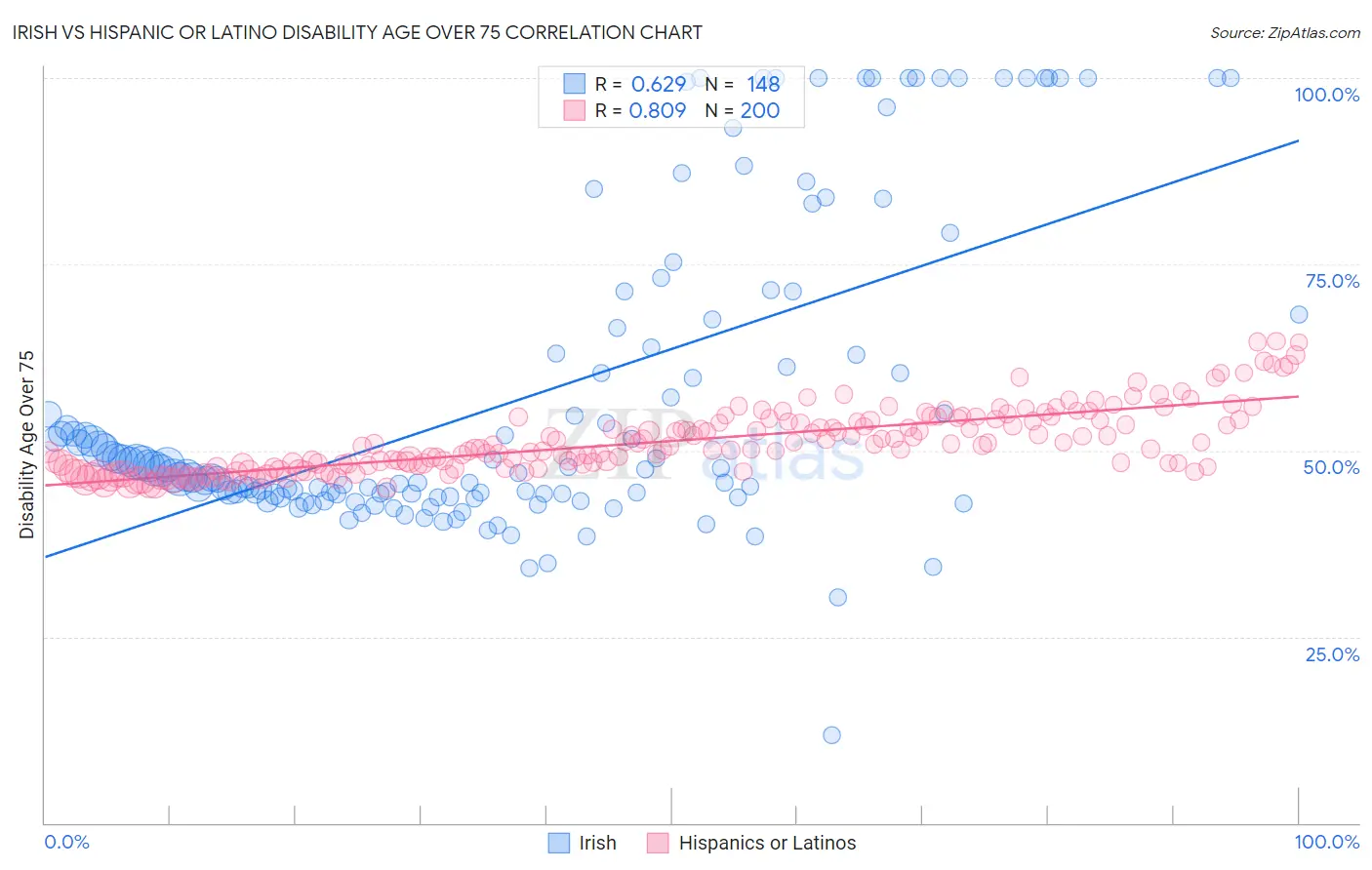 Irish vs Hispanic or Latino Disability Age Over 75