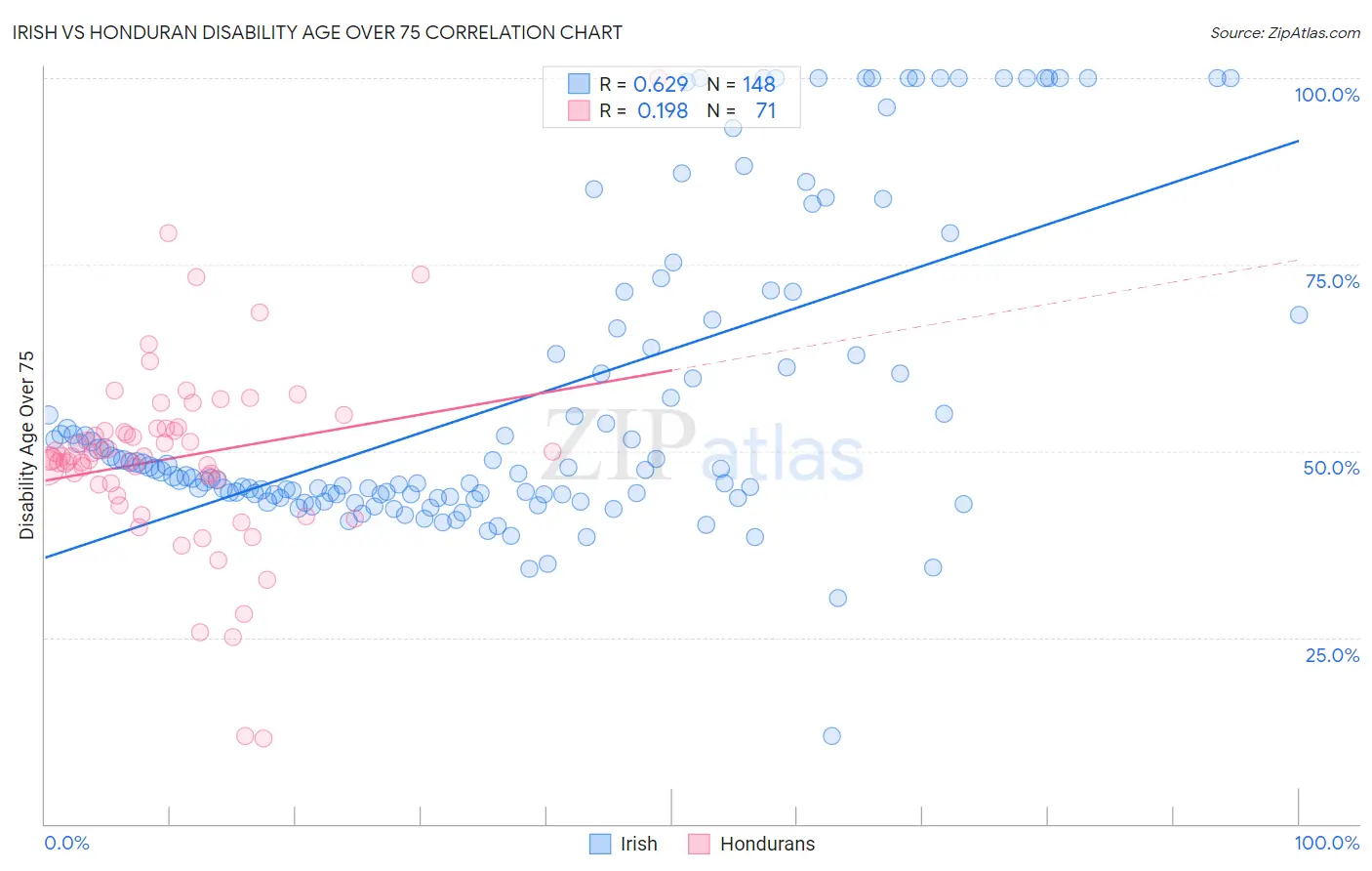 Irish vs Honduran Disability Age Over 75