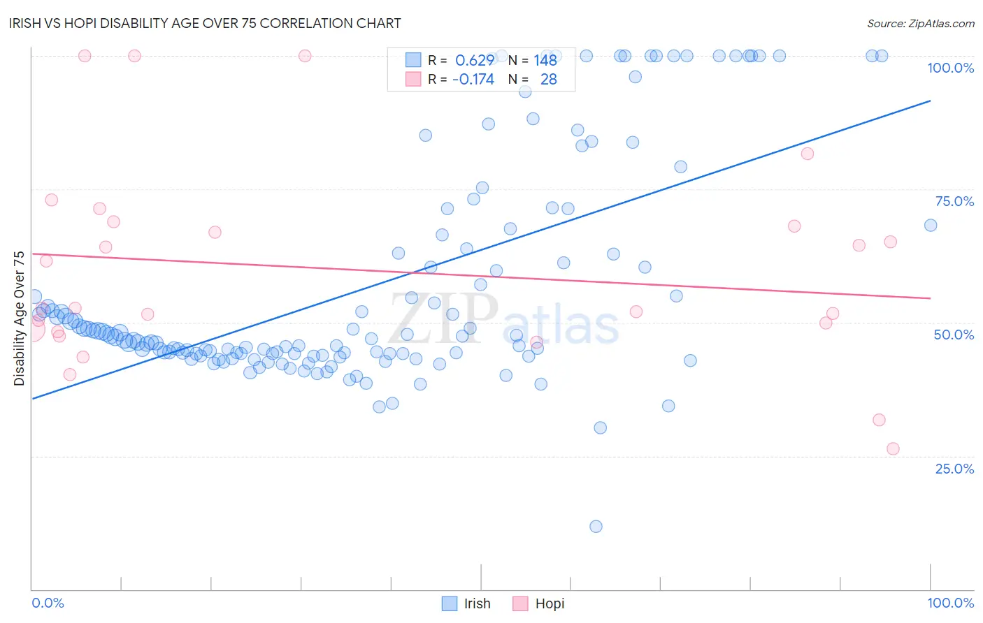 Irish vs Hopi Disability Age Over 75