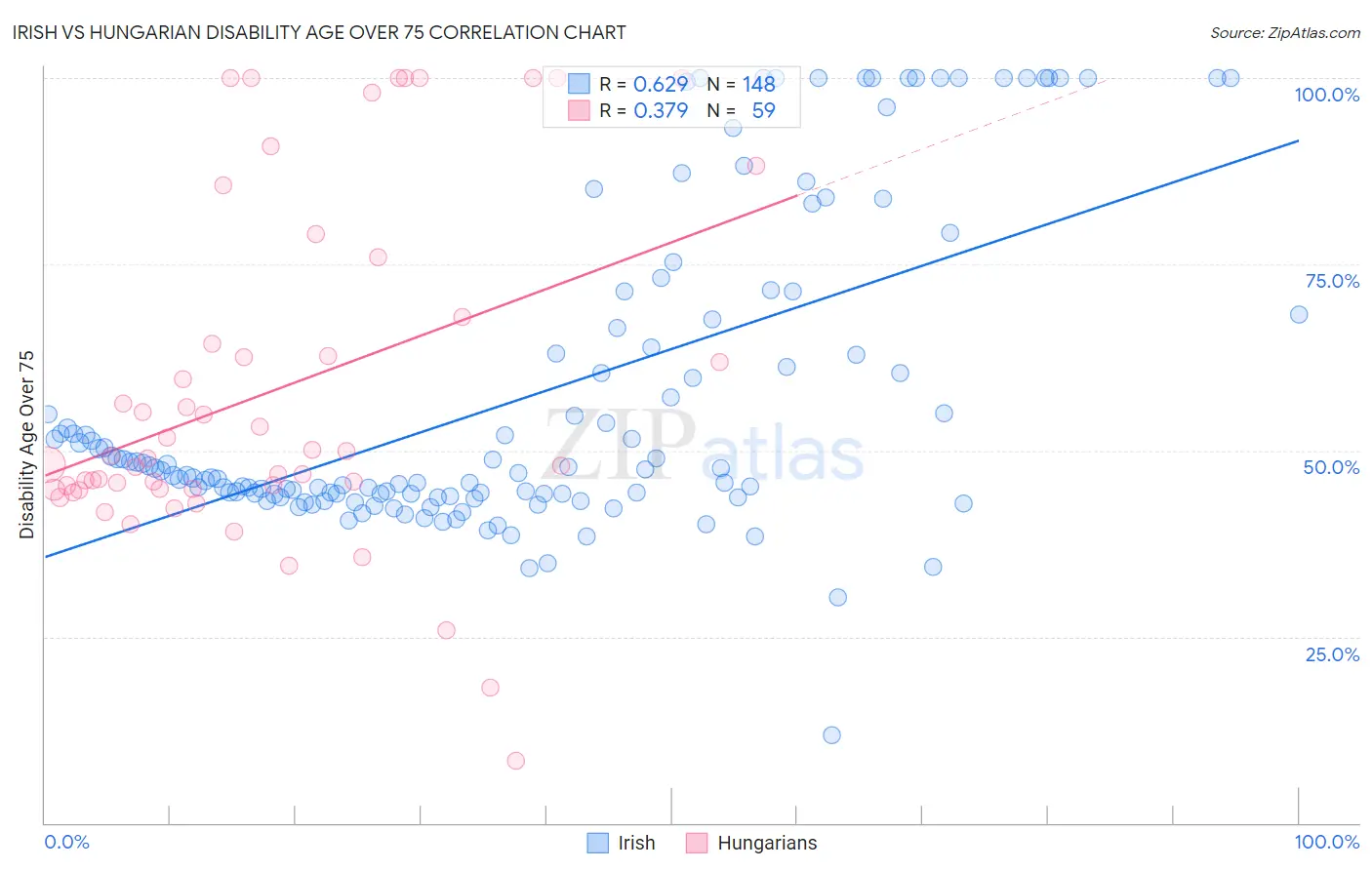 Irish vs Hungarian Disability Age Over 75