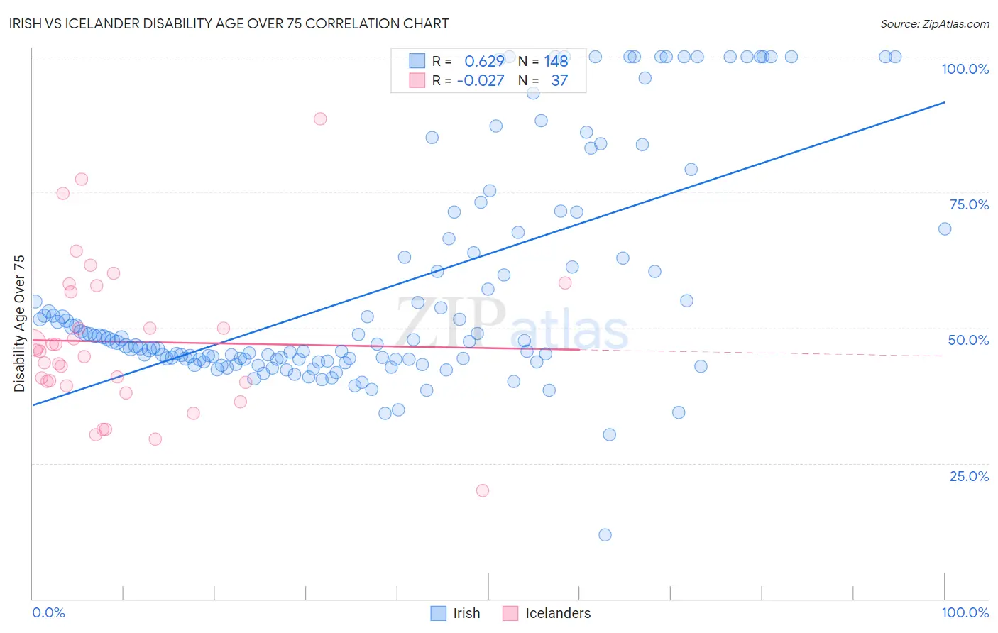 Irish vs Icelander Disability Age Over 75