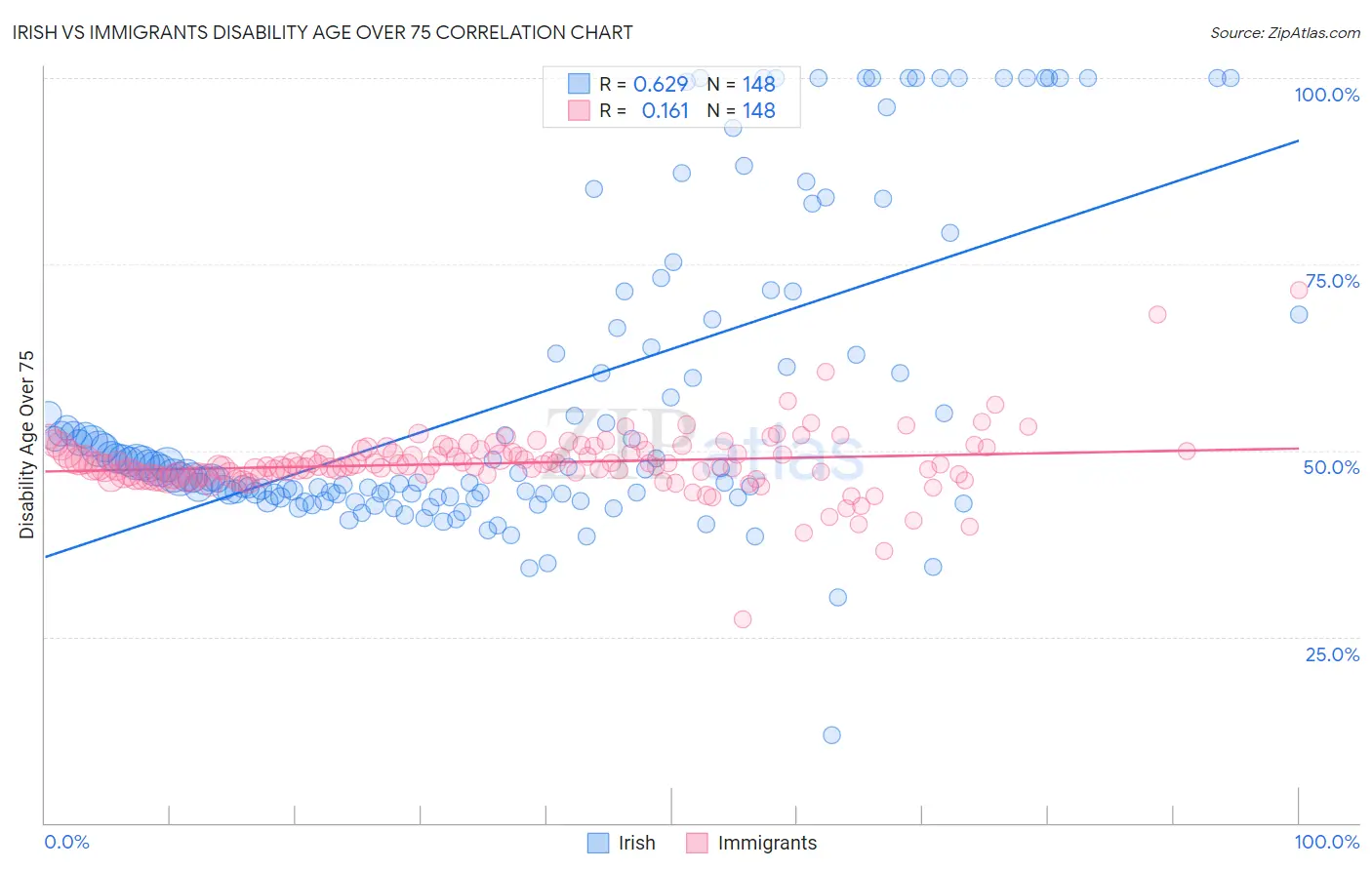 Irish vs Immigrants Disability Age Over 75