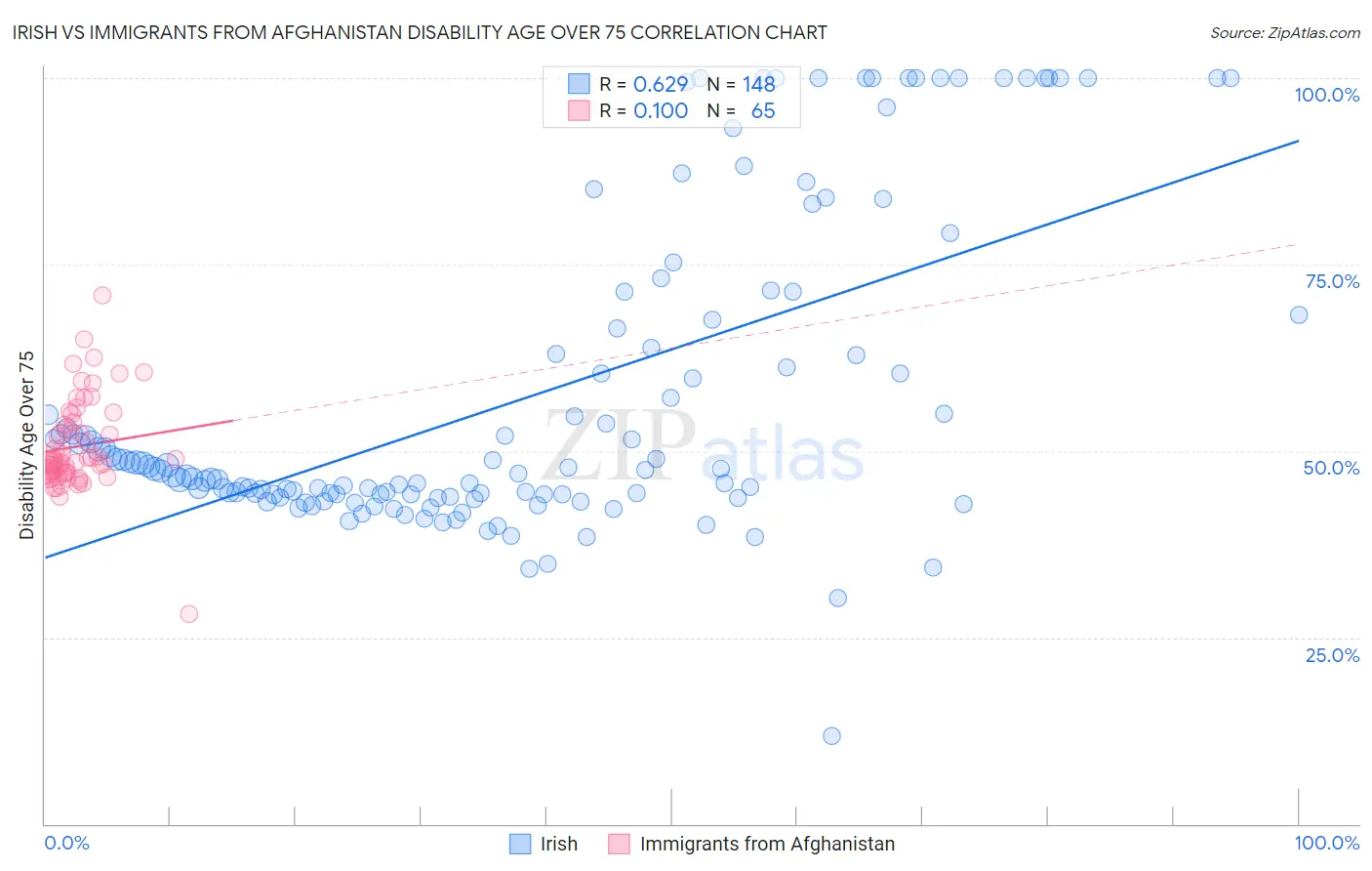 Irish vs Immigrants from Afghanistan Disability Age Over 75