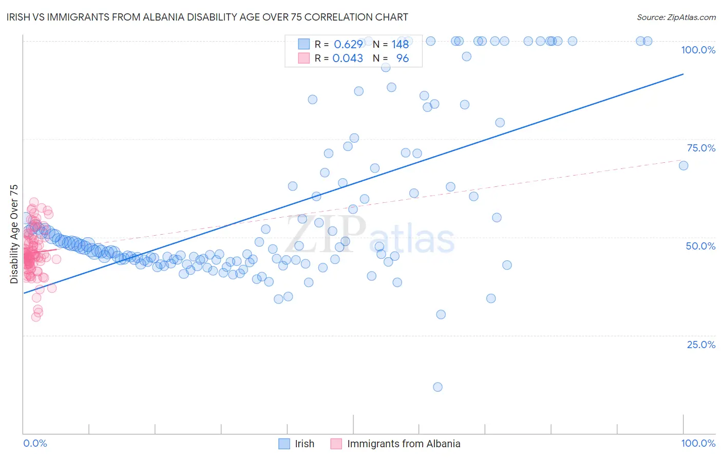 Irish vs Immigrants from Albania Disability Age Over 75