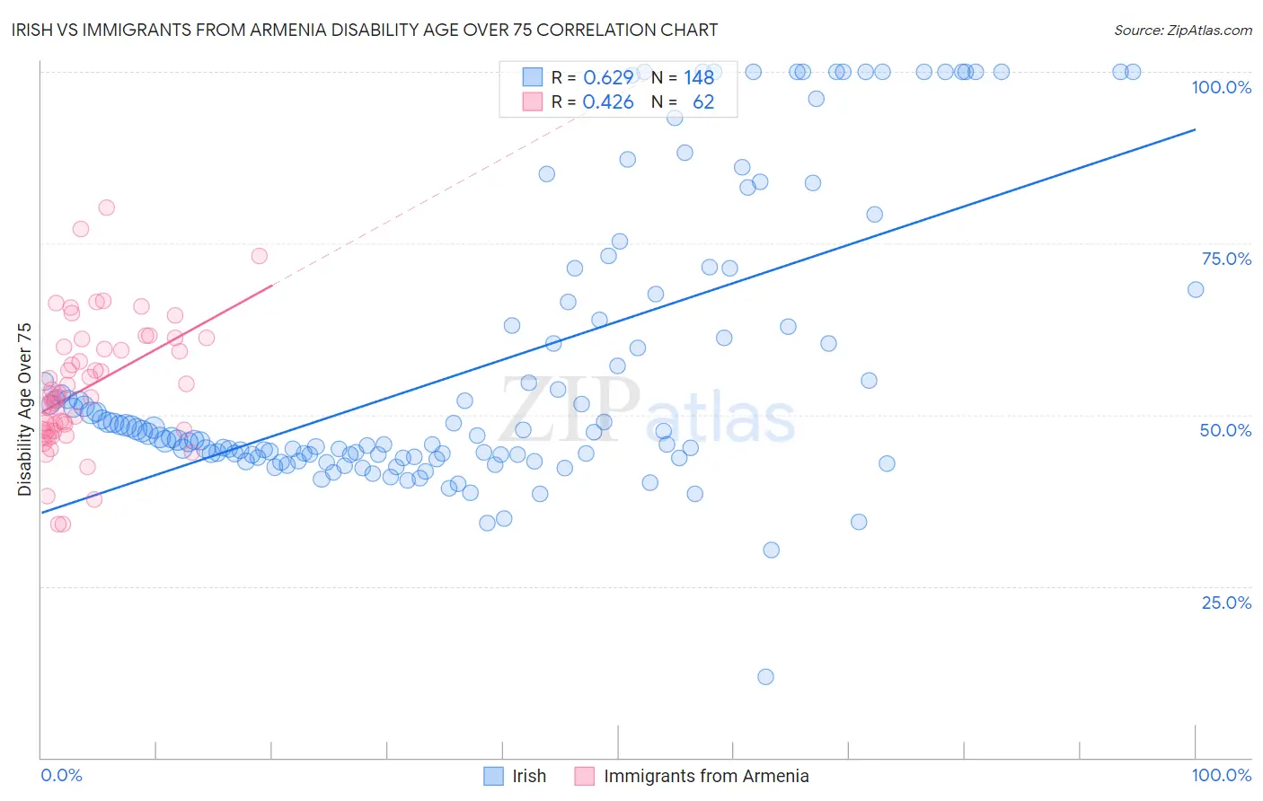 Irish vs Immigrants from Armenia Disability Age Over 75