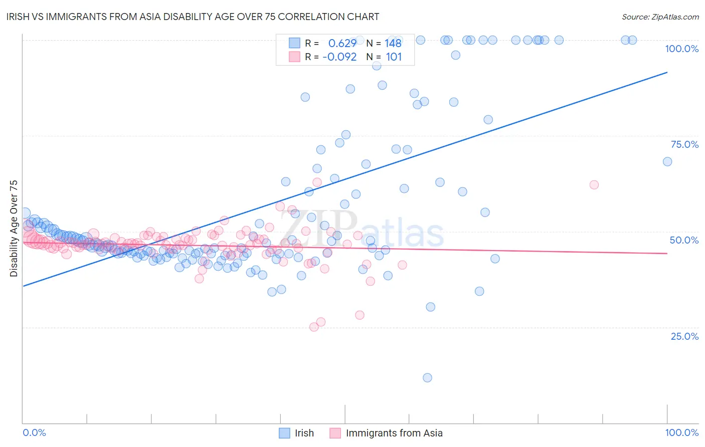 Irish vs Immigrants from Asia Disability Age Over 75