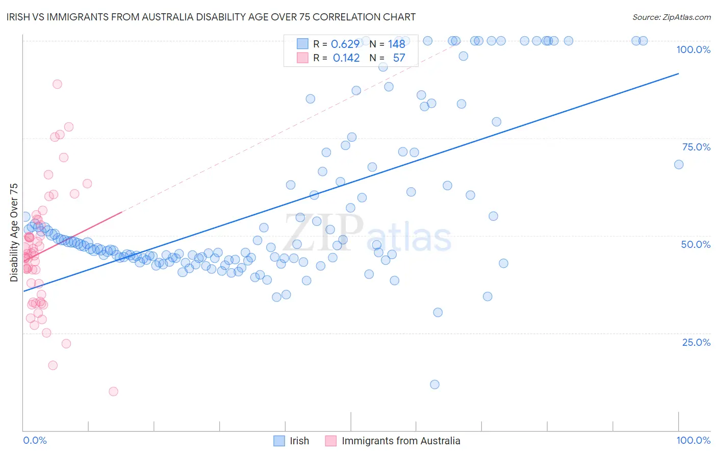 Irish vs Immigrants from Australia Disability Age Over 75