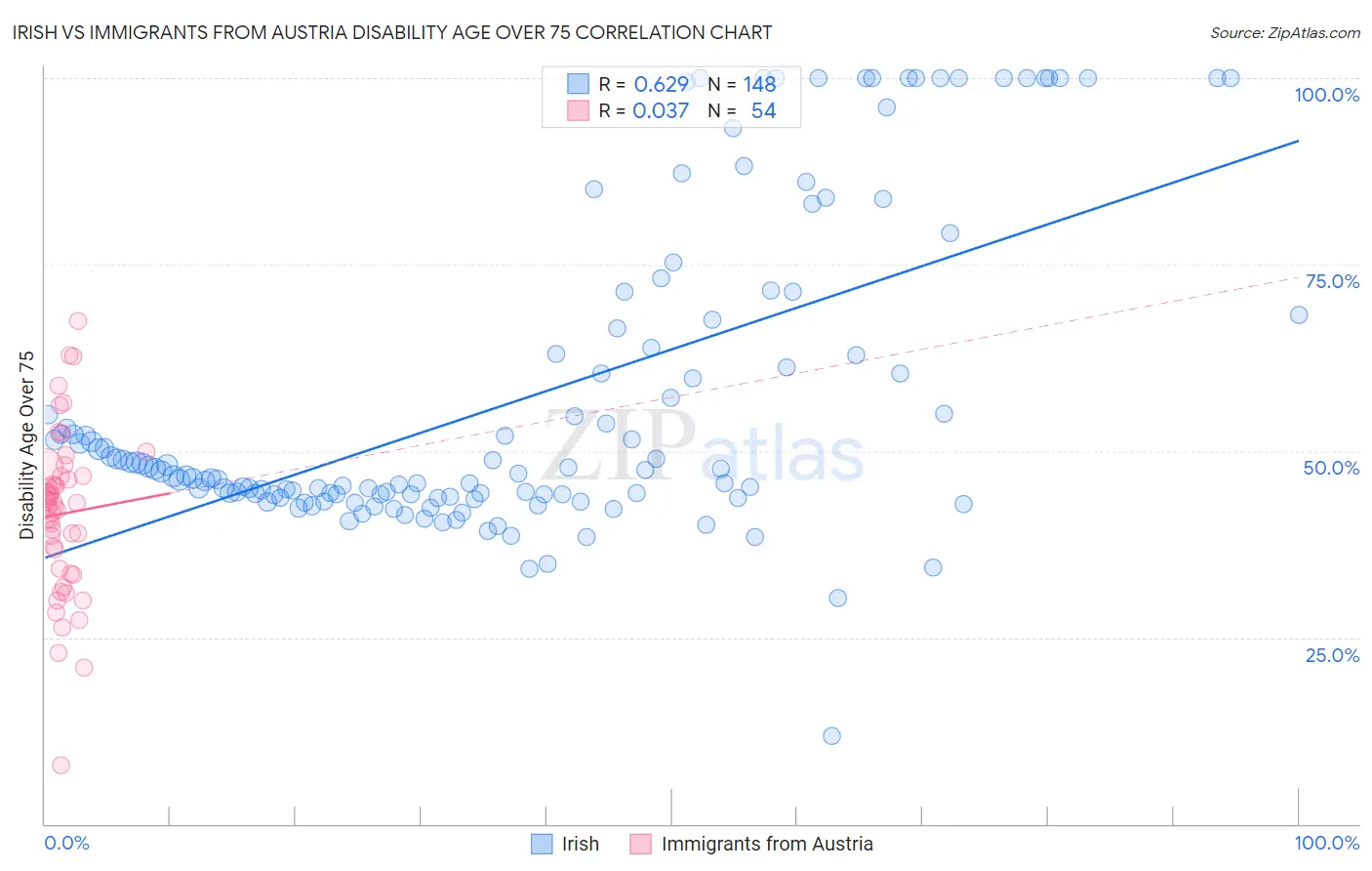 Irish vs Immigrants from Austria Disability Age Over 75