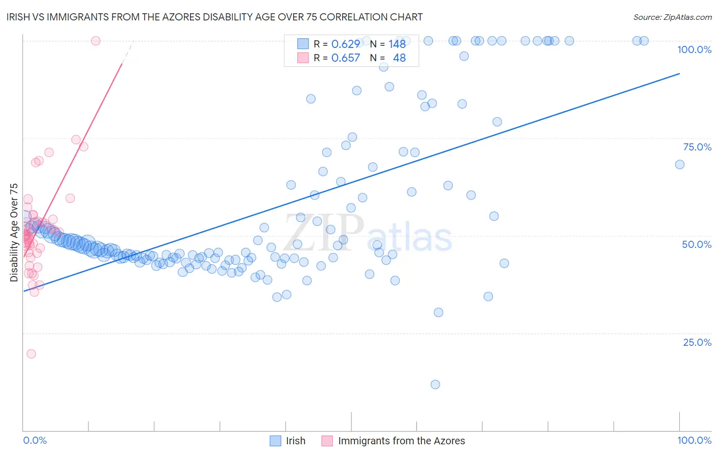 Irish vs Immigrants from the Azores Disability Age Over 75