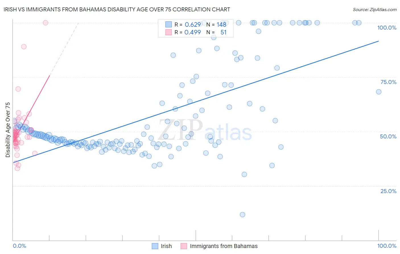 Irish vs Immigrants from Bahamas Disability Age Over 75