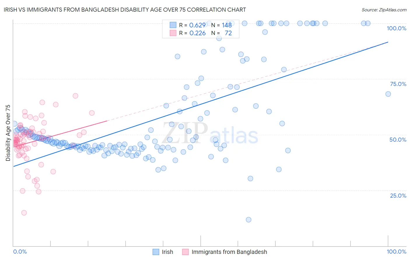 Irish vs Immigrants from Bangladesh Disability Age Over 75